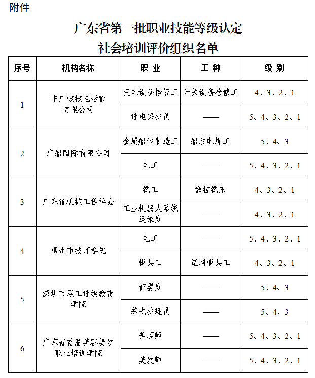 附件 黄色网址大全第一批职业技能等级认定社会培训评价组织名单.png